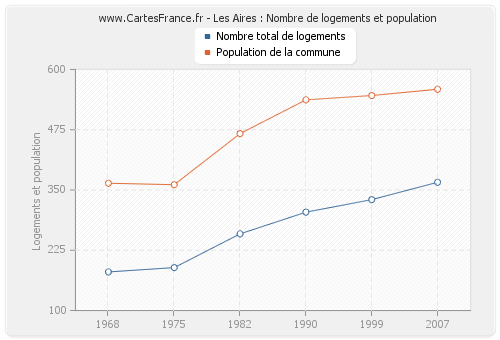 Les Aires : Nombre de logements et population